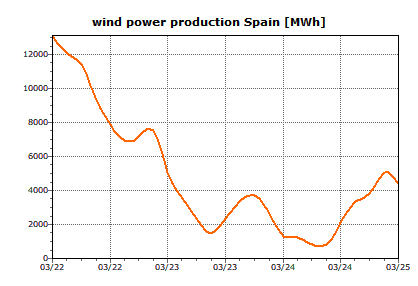 windopbrengstverwachting Spanje